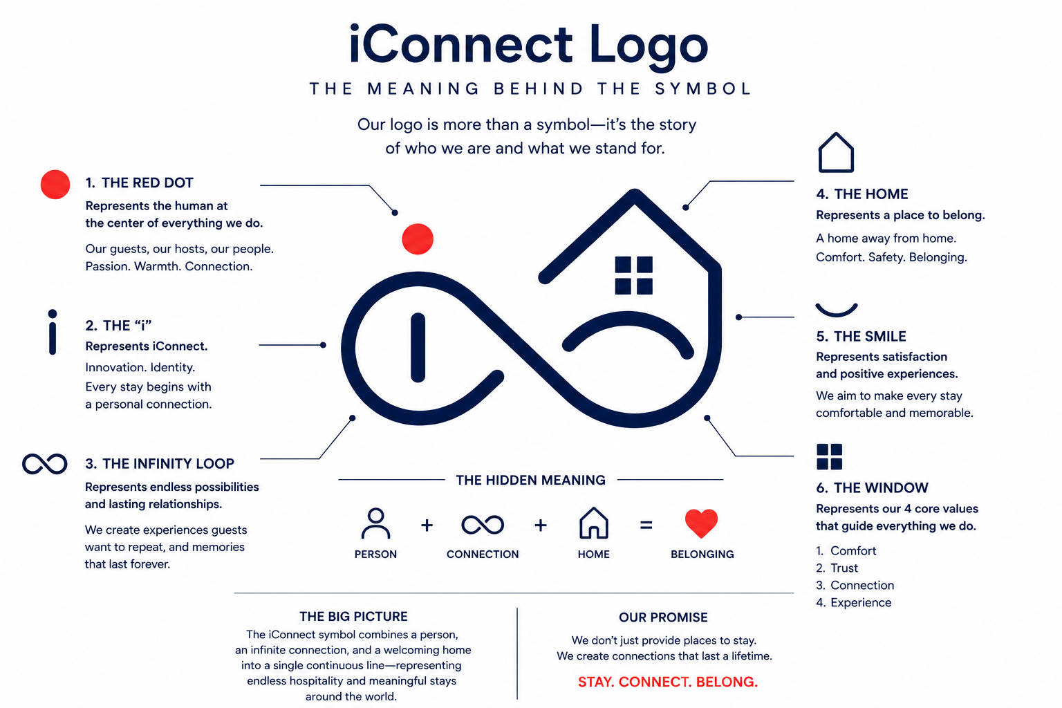 The meaning behind the iConnect logo — person, connection, home, belonging